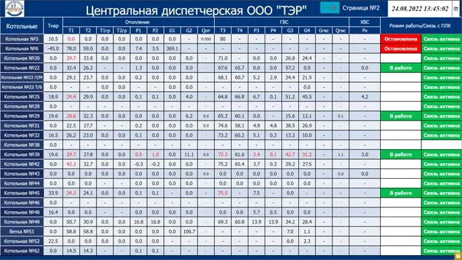 Диспетчеризация технологических процессов